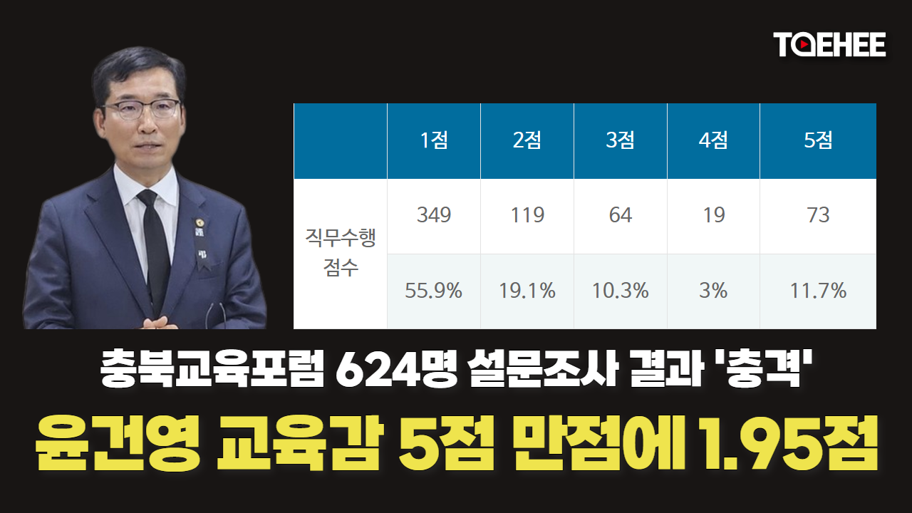 윤건영 교육감 직무수행 평가 5점 만점에 1.95점이다