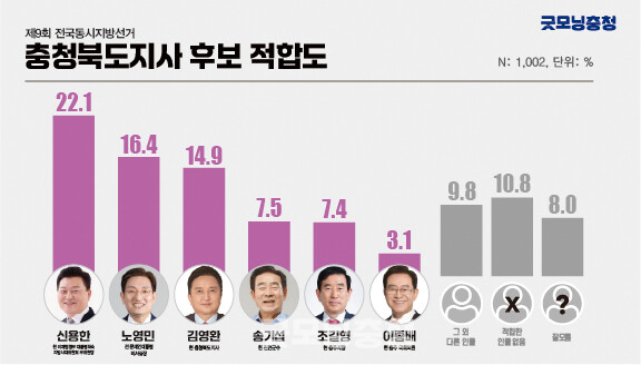 신용한 부위원장 도지사 적합도 1위 올랐다