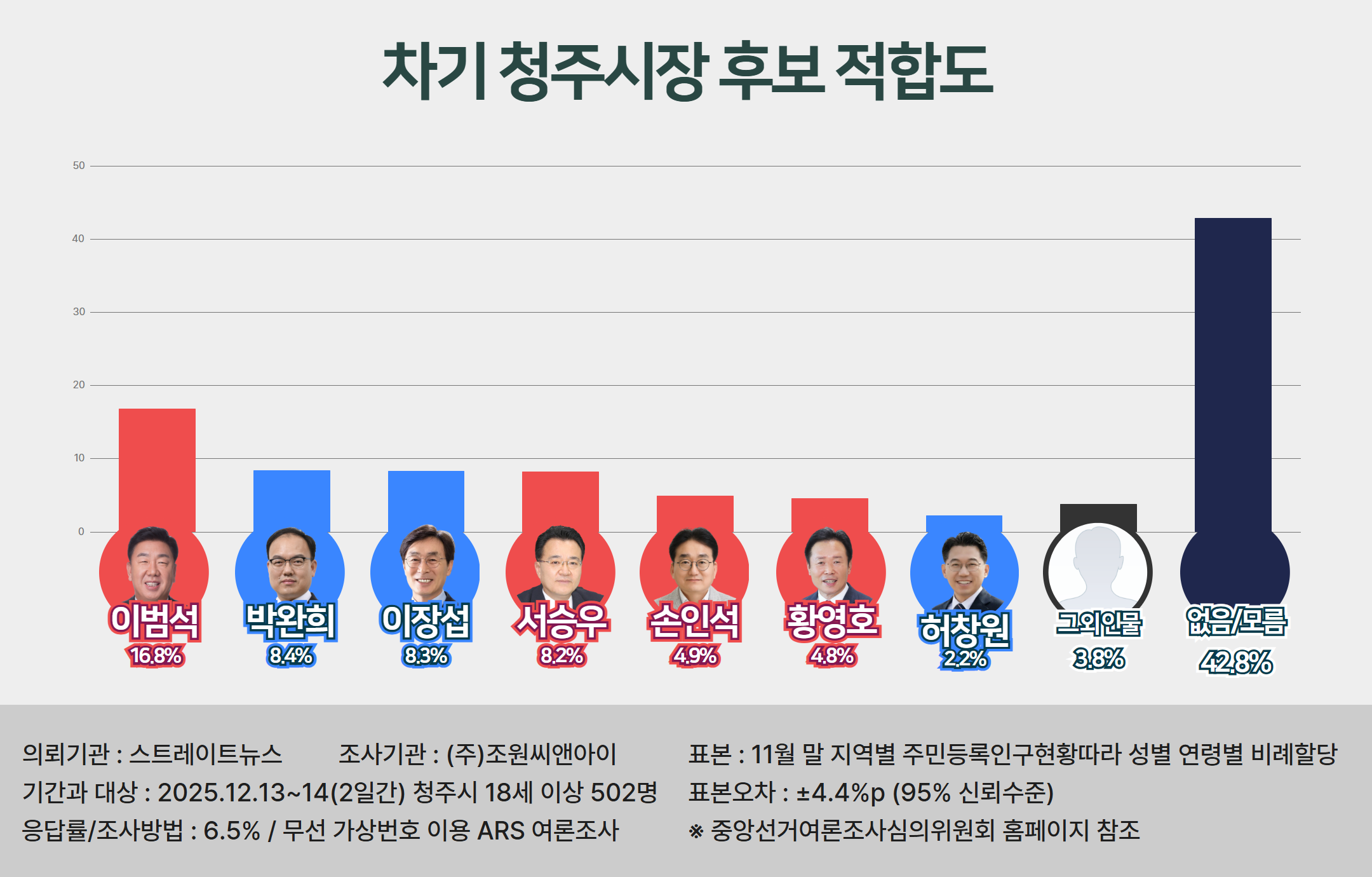 청주시장 적합도 이범석 16.8%, 박완희 8.4%다