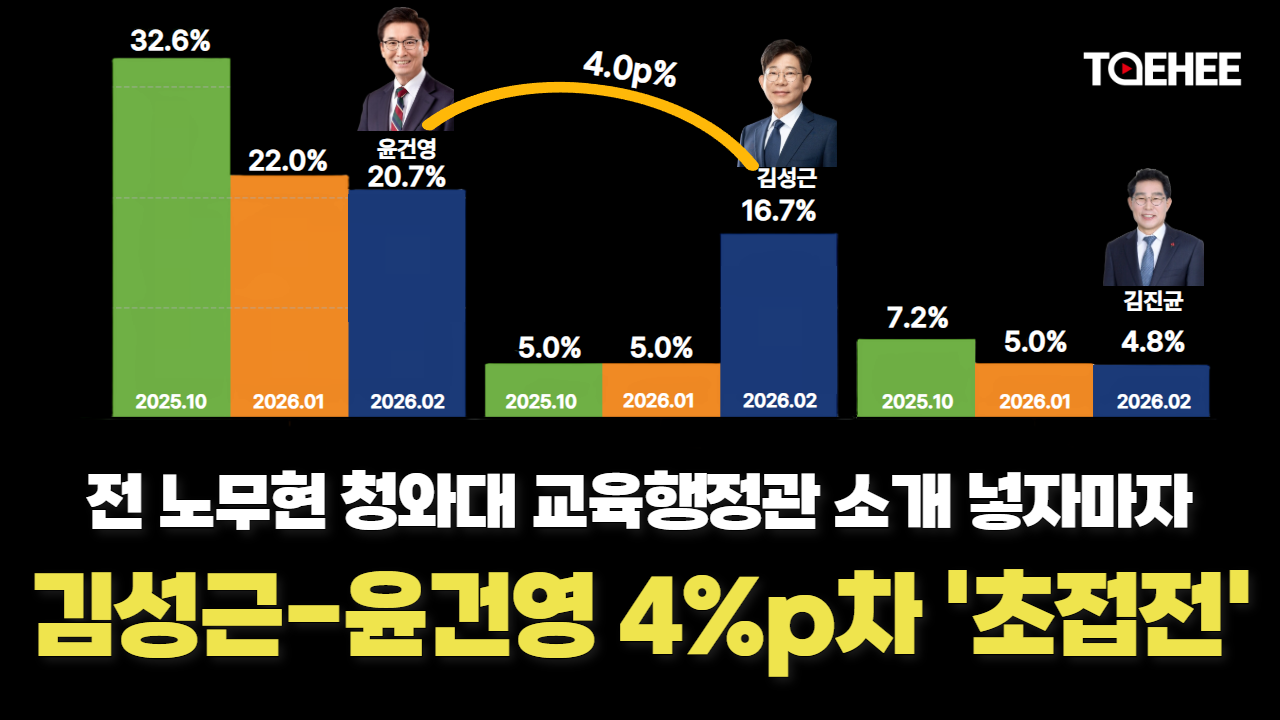 청와대 근무경력 효과? 김성근 지지율 급등했다