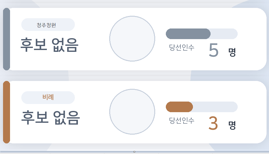 청주시의회 의장후보, 청원구 당선자 선택을 주목한다