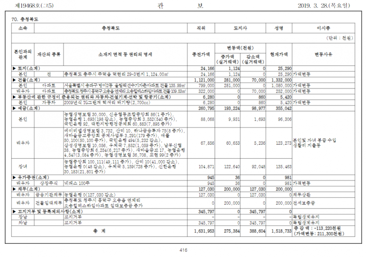 이시종 지사의 2019년 공직자재산신고내역./관보 캡쳐