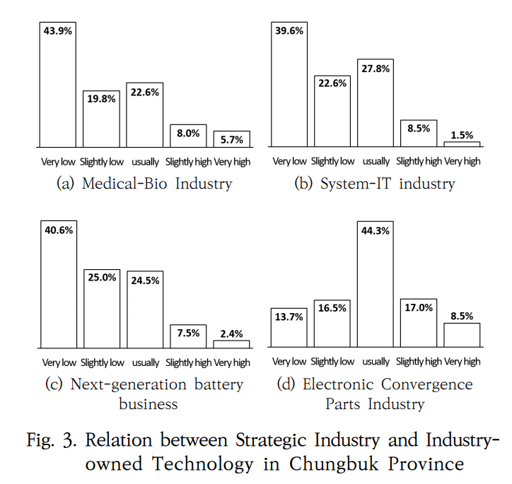 충북 4대 전략산업과 도내 업체의 기술관련성 조사결과